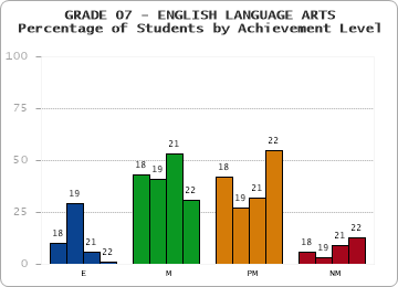 GRADE 07 - ENGLISH LANGUAGE ARTS - Percentage of Students by Achievement Level by year