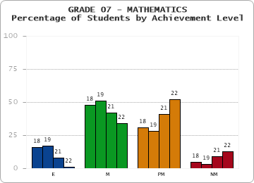 GRADE 07 - MATHEMATICS - Percentage of Students by Achievement Level by year