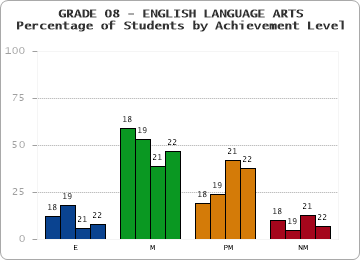 GRADE 08 - ENGLISH LANGUAGE ARTS - Percentage of Students by Achievement Level by year