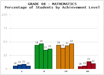 GRADE 08 - MATHEMATICS - Percentage of Students by Achievement Level by year