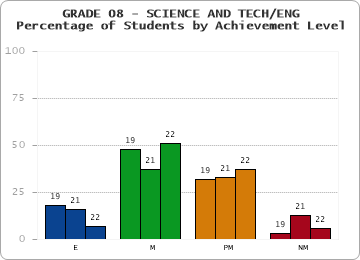 GRADE 08 - SCIENCE AND TECH/ENG - Percentage of Students by Achievement Level by year