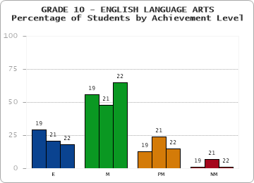 GRADE 10 - ENGLISH LANGUAGE ARTS - Percentage of Students by Achievement Level by year