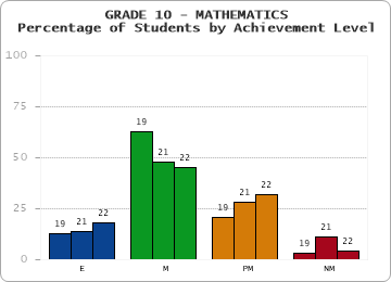 GRADE 10 - MATHEMATICS - Percentage of Students by Achievement Level by year