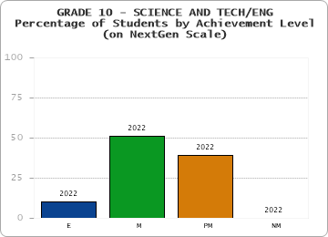 GRADE 10 - SCIENCE AND TECH/ENG - Percentage of Students by Achievement Level - (on NextGen Scale) by year