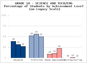 GRADE 10 - SCIENCE AND TECH/ENG -  -  (on Legacy Scale)