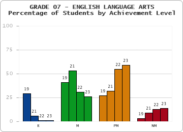 GRADE 07 - ENGLISH LANGUAGE ARTS - Percentage of Students by Achievement Level by year