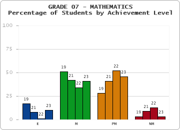 GRADE 07 - MATHEMATICS - Percentage of Students by Achievement Level by year