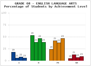 GRADE 08 - ENGLISH LANGUAGE ARTS - Percentage of Students by Achievement Level by year