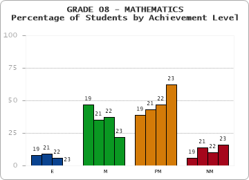 GRADE 08 - MATHEMATICS - Percentage of Students by Achievement Level by year