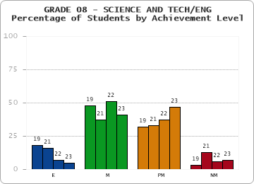 GRADE 08 - SCIENCE AND TECH/ENG - Percentage of Students by Achievement Level by year
