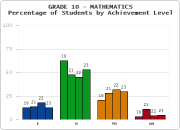 GRADE 10 - MATHEMATICS - Percentage of Students by Achievement Level by year