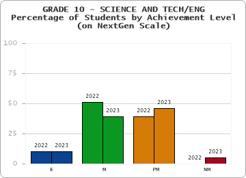 GRADE 10 - SCIENCE AND TECH/ENG - Percentage of Students by Achievement Level - (on NextGen Scale) by year