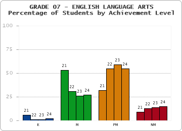 GRADE 07 - ENGLISH LANGUAGE ARTS - Percentage of Students by Achievement Level by year
