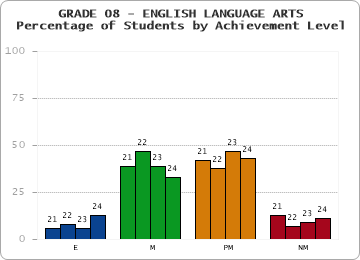 GRADE 08 - ENGLISH LANGUAGE ARTS - Percentage of Students by Achievement Level by year