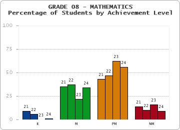GRADE 08 - MATHEMATICS - Percentage of Students by Achievement Level by year