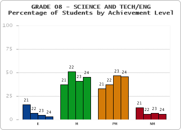 GRADE 08 - SCIENCE AND TECH/ENG - Percentage of Students by Achievement Level by year