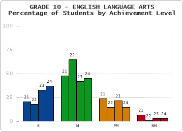 GRADE 10 - ENGLISH LANGUAGE ARTS - Percentage of Students by Achievement Level by year