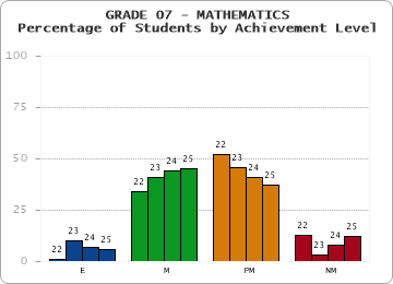 GRADE 07 - MATHEMATICS - Percentage of Students by Achievement Level by year