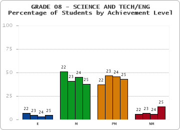 GRADE 08 - SCIENCE AND TECH/ENG - Percentage of Students by Achievement Level by year