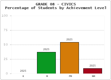 GRADE 08 - CIVICS - Percentage of Students by Achievement Level by year