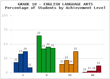 GRADE 10 - ENGLISH LANGUAGE ARTS - Percentage of Students by Achievement Level by year