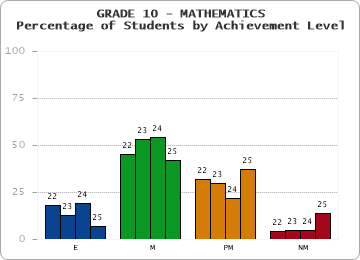 GRADE 10 - MATHEMATICS - Percentage of Students by Achievement Level by year