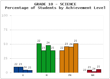 GRADE 10 - SCIENCE - Percentage of Students by Achievement Level by year
