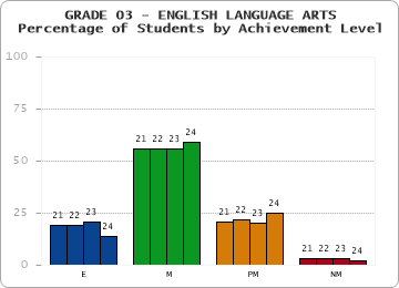 GRADE 03 - ENGLISH LANGUAGE ARTS - Percentage of Students by Achievement Level by year