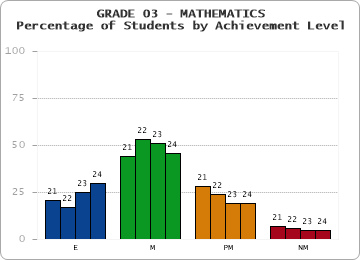 GRADE 03 - MATHEMATICS - Percentage of Students by Achievement Level by year