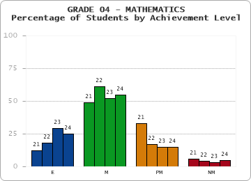 GRADE 04 - MATHEMATICS - Percentage of Students by Achievement Level by year