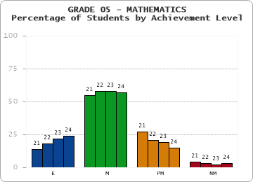 GRADE 05 - MATHEMATICS - Percentage of Students by Achievement Level by year
