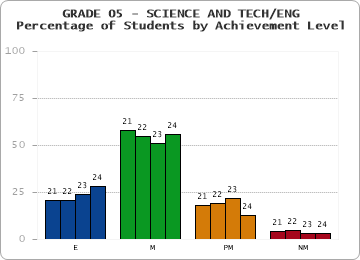 GRADE 05 - SCIENCE AND TECH/ENG - Percentage of Students by Achievement Level by year