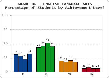 GRADE 06 - ENGLISH LANGUAGE ARTS - Percentage of Students by Achievement Level by year