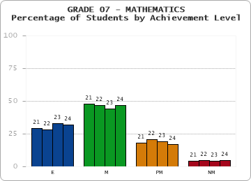 GRADE 07 - MATHEMATICS - Percentage of Students by Achievement Level by year