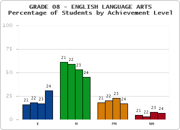 GRADE 08 - ENGLISH LANGUAGE ARTS - Percentage of Students by Achievement Level by year