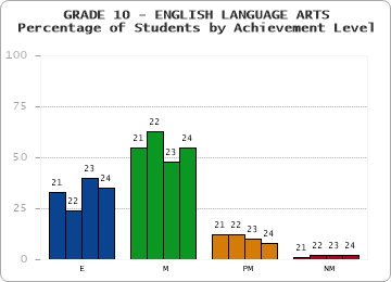GRADE 10 - ENGLISH LANGUAGE ARTS - Percentage of Students by Achievement Level by year