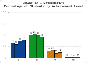 GRADE 10 - MATHEMATICS - Percentage of Students by Achievement Level by year