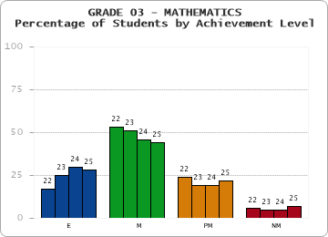 GRADE 03 - MATHEMATICS - Percentage of Students by Achievement Level by year