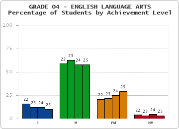 GRADE 04 - ENGLISH LANGUAGE ARTS - Percentage of Students by Achievement Level by year