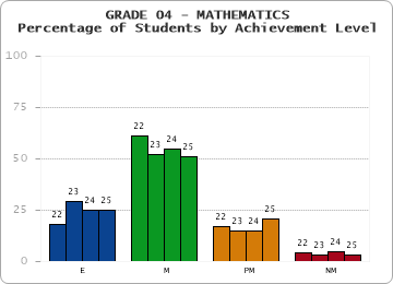 GRADE 04 - MATHEMATICS - Percentage of Students by Achievement Level by year