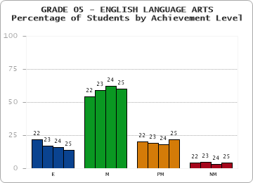 GRADE 05 - ENGLISH LANGUAGE ARTS - Percentage of Students by Achievement Level by year