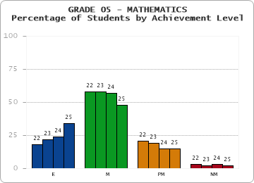 GRADE 05 - MATHEMATICS - Percentage of Students by Achievement Level by year