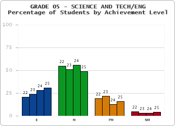 GRADE 05 - SCIENCE AND TECH/ENG - Percentage of Students by Achievement Level by year