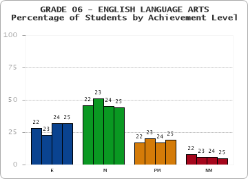 GRADE 06 - ENGLISH LANGUAGE ARTS - Percentage of Students by Achievement Level by year
