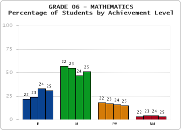 GRADE 06 - MATHEMATICS - Percentage of Students by Achievement Level by year
