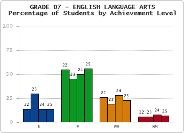 GRADE 07 - ENGLISH LANGUAGE ARTS - Percentage of Students by Achievement Level by year