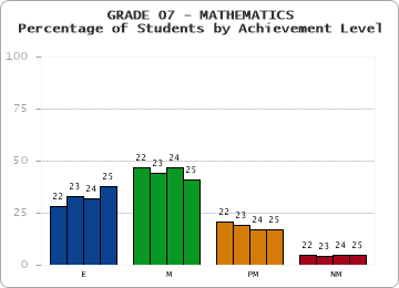 GRADE 07 - MATHEMATICS - Percentage of Students by Achievement Level by year