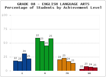 GRADE 08 - ENGLISH LANGUAGE ARTS - Percentage of Students by Achievement Level by year