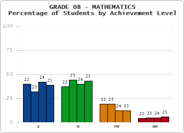 GRADE 08 - MATHEMATICS - Percentage of Students by Achievement Level by year