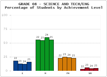 GRADE 08 - SCIENCE AND TECH/ENG - Percentage of Students by Achievement Level by year